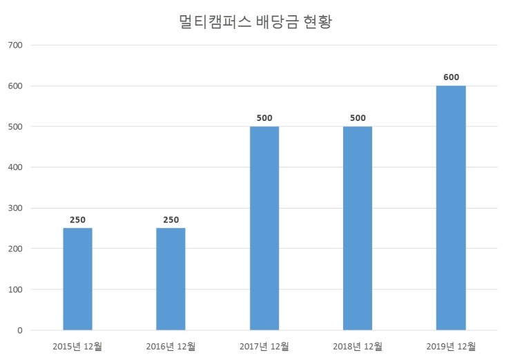  멀티캠퍼스 배당공시
