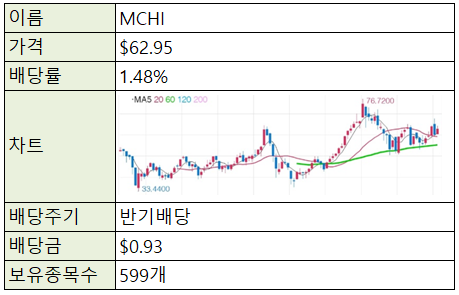  [재테크/미국&중국] 미국의 중국 ETF - MCHI