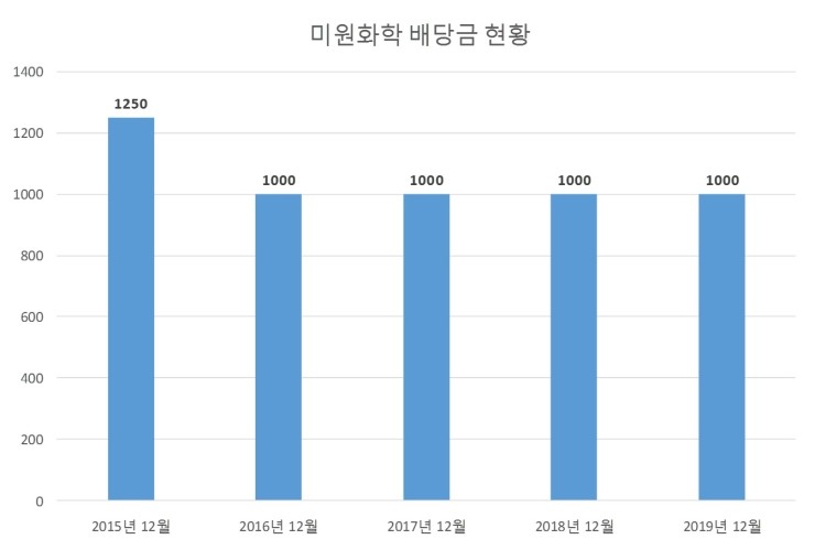  미원화학 배당공시