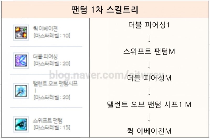 메이플스토리M 팬텀 스킬트리/메이플스토리M 팬텀 스킬훔치기 : 네이버 블로그
