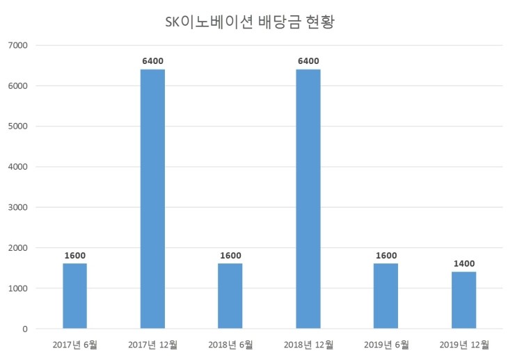  SK이노베이션 배당공시