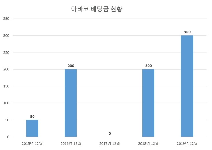  아바코 배당공시