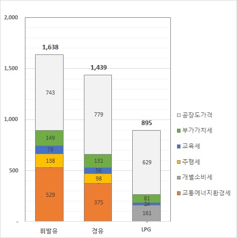  LPG 가격 세금 어떻게 될까요? (휘발유,경유,LPG 가격구조)