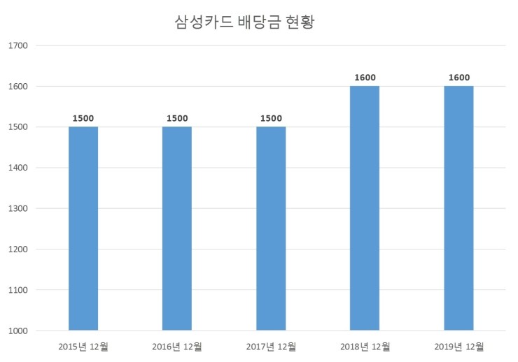  삼성카드 배당공시
