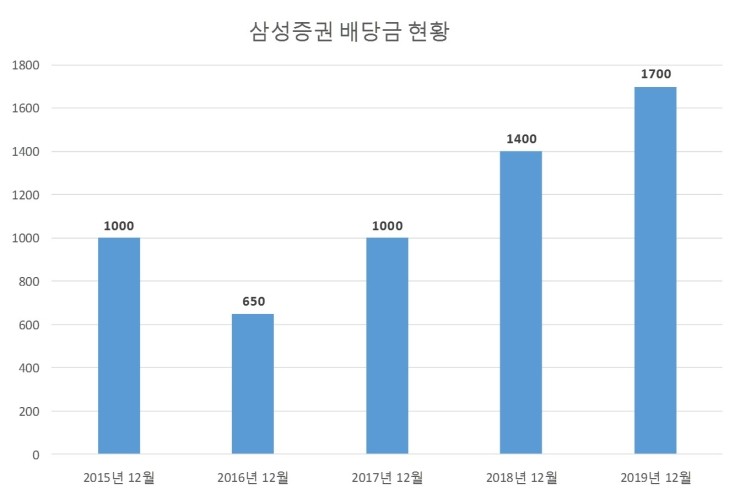  삼성증권 배당공시