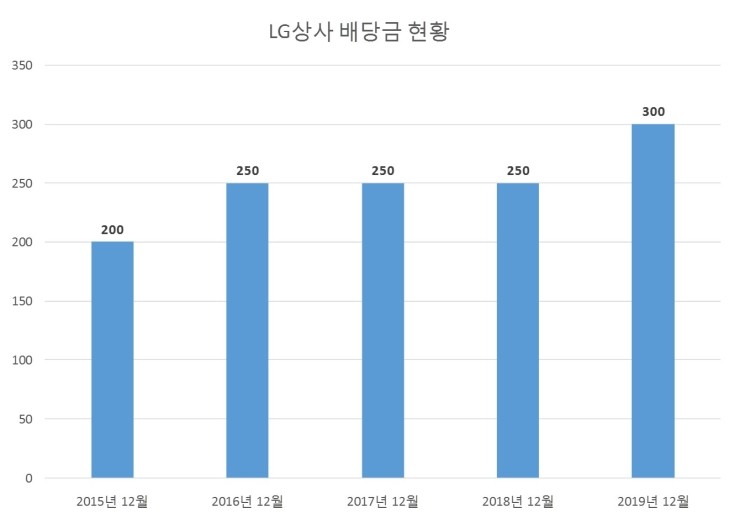  LG상사 배당공시