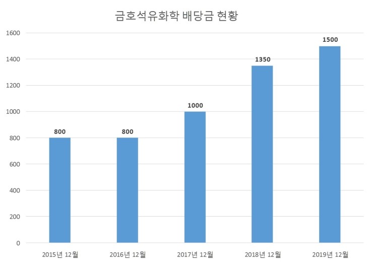  금호석유화학 배당공시