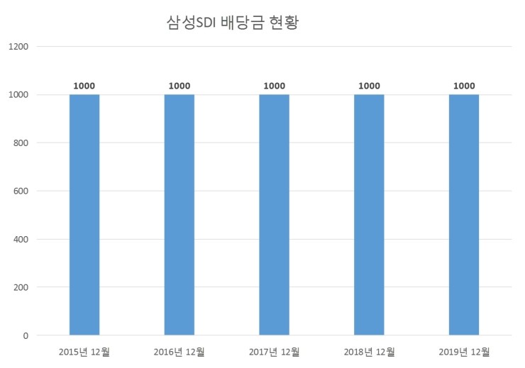  삼성SDI 배당공시