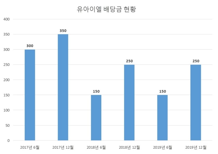  유아이엘 배당공시