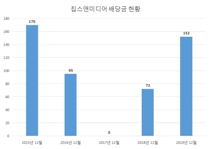  칩스앤미디어 배당공시
