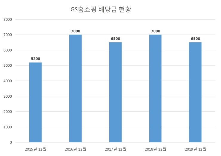  GS홈쇼핑 배당공시