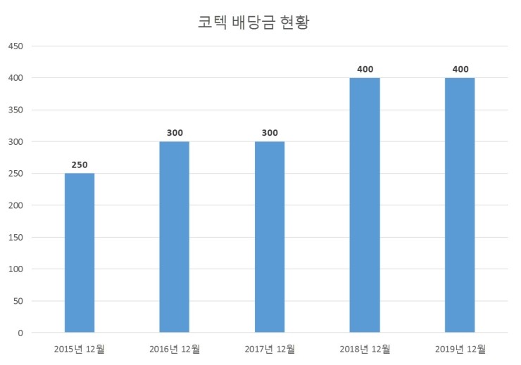 코텍 배당공시