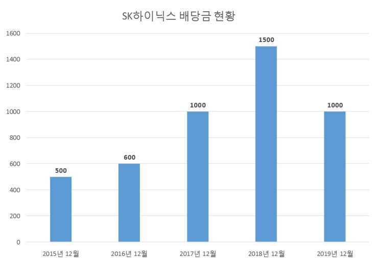  SK하이닉스 배당공시