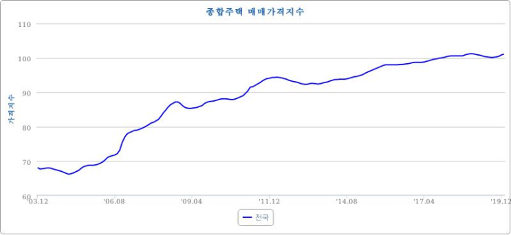  부동산 투자에 대한 생각