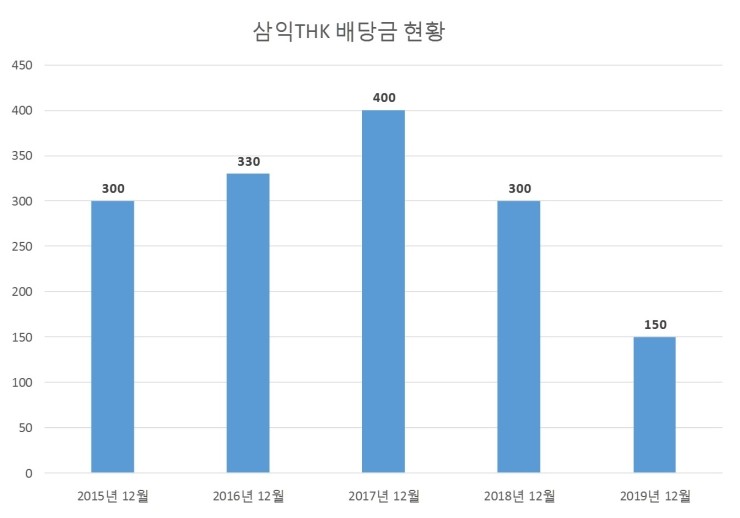  삼익THK 배당공시