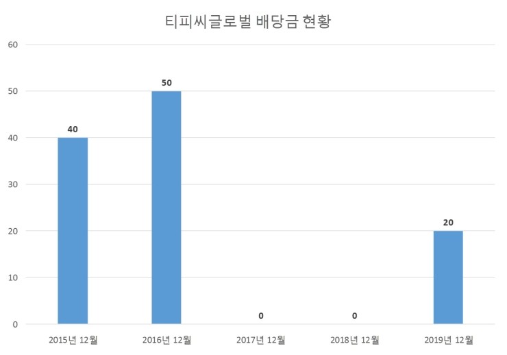  티피씨글로벌 배당공시