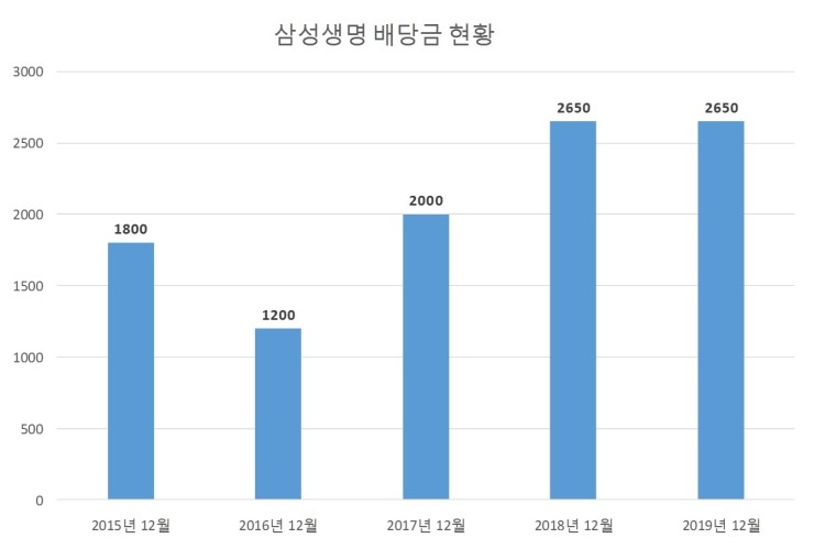  삼성생명 배당공시