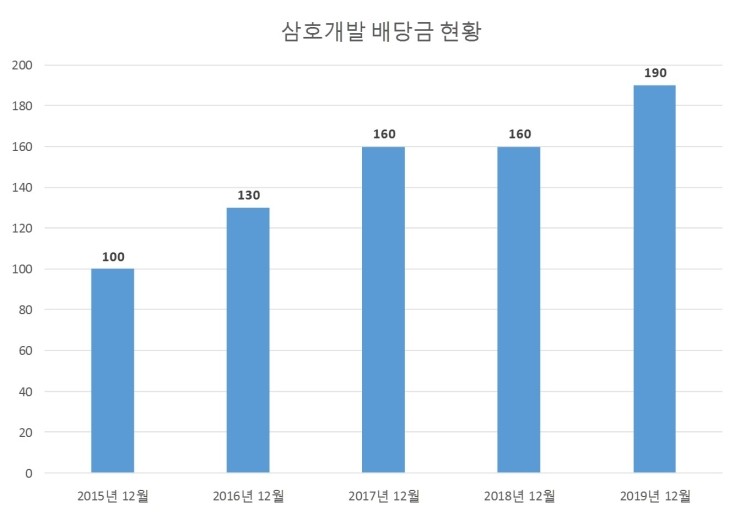  삼호개발 배당공시
