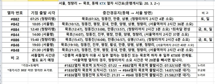서울, 청량리-묵호, 동해 Ktx 열차 시간표, 운임/요금 정보(*2020년 3월 2일부터 운행 예정) : 네이버 블로그