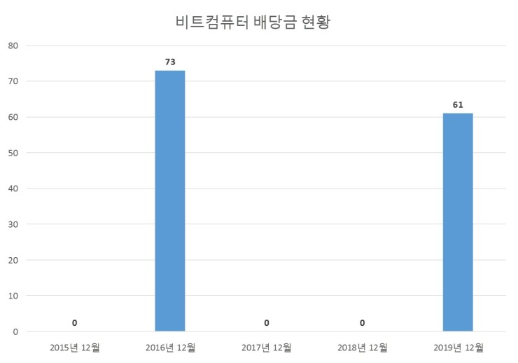  비트컴퓨터 배당공시
