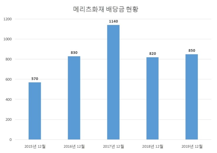  메리츠화재 배당공시