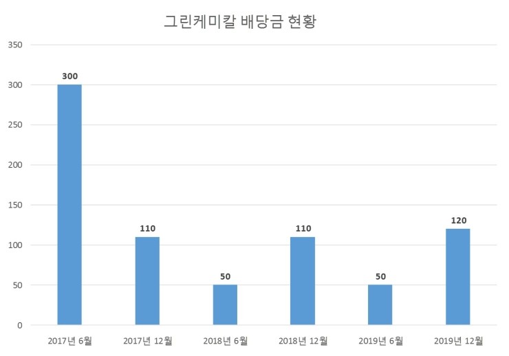  그린케미칼 배당공시