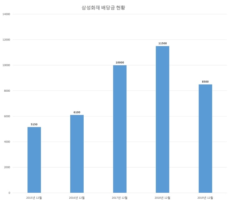  삼성화재 배당공시
