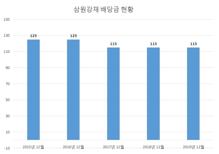  삼원강재 배당공시