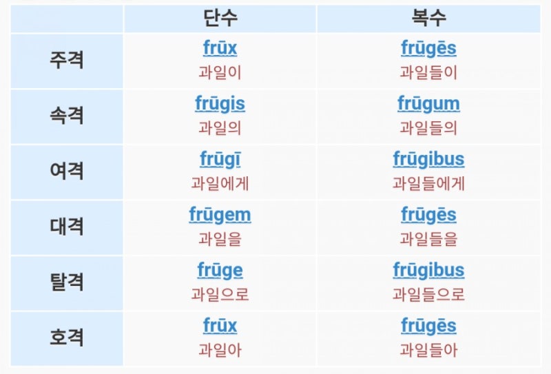 fruit(과일)의 어원 : 네이버 블로그 Fruit(과일)의 어원 : 네이버 블로그