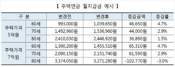 5억짜리 집 가진 70세, 지난해 주택연금 얼마나 받았을까 5억짜리 집 가진 70세, 지난해 주택연금 얼마나 받았을까