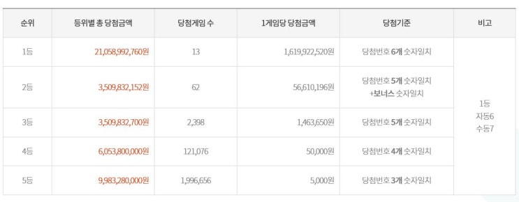  로또 897회 1등 당첨번호 조회와 당첨지역 그리고 "나의 이번회차 성적"
