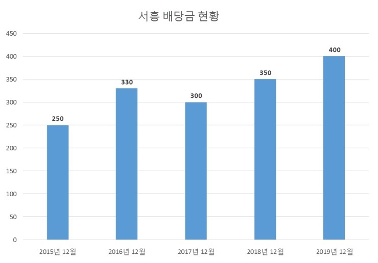  서흥 배당공시