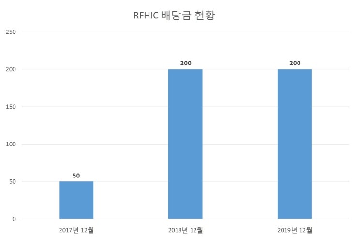 RFHIC 배당공시