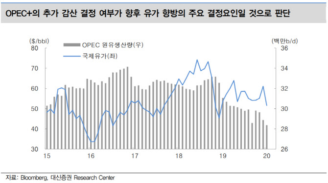 “유가 여전히 하방 리스크, OPEC+ 추가 감산 여부 관건”