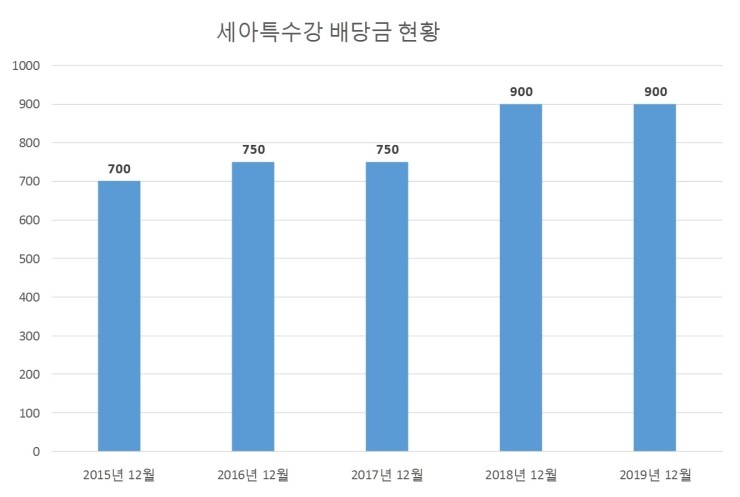  세아특수강 배당공시