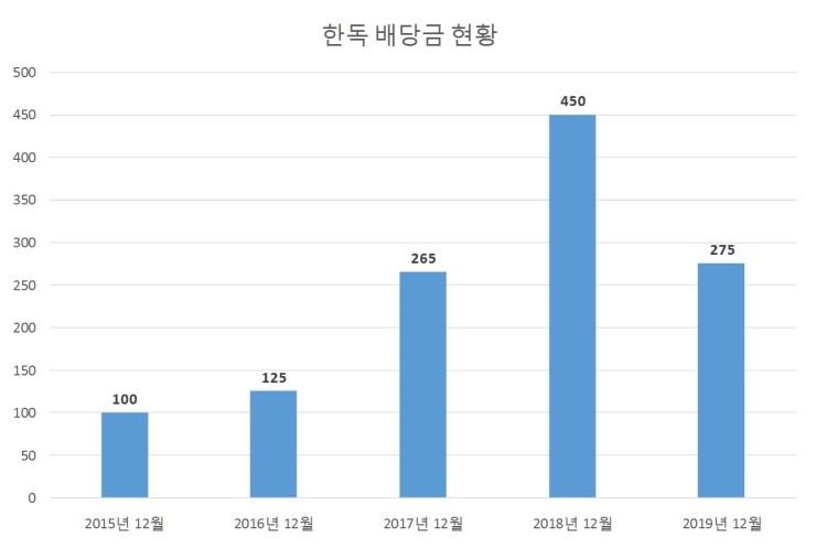  한독 배당공시
