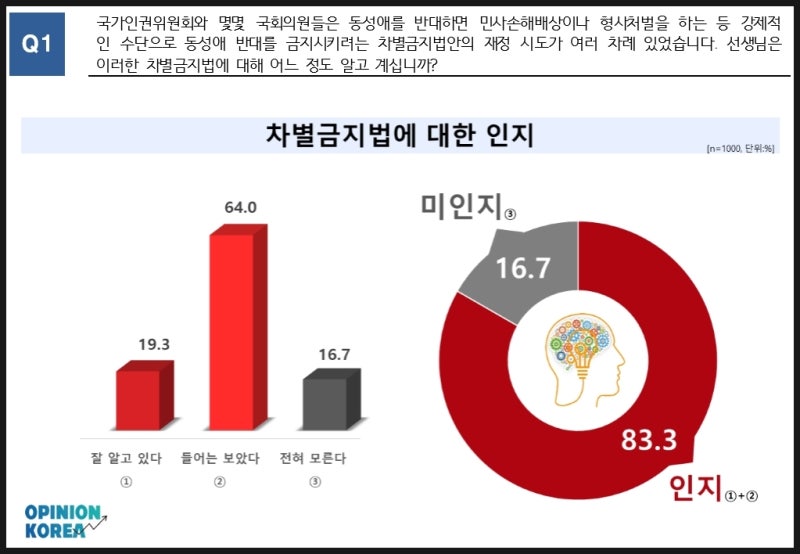 동성결혼 67.8% 반대, 23.3% 찬성 : 네이버 블로그 동성결혼 67.8% 반대, 23.3% 찬성 : 네이버 블로그