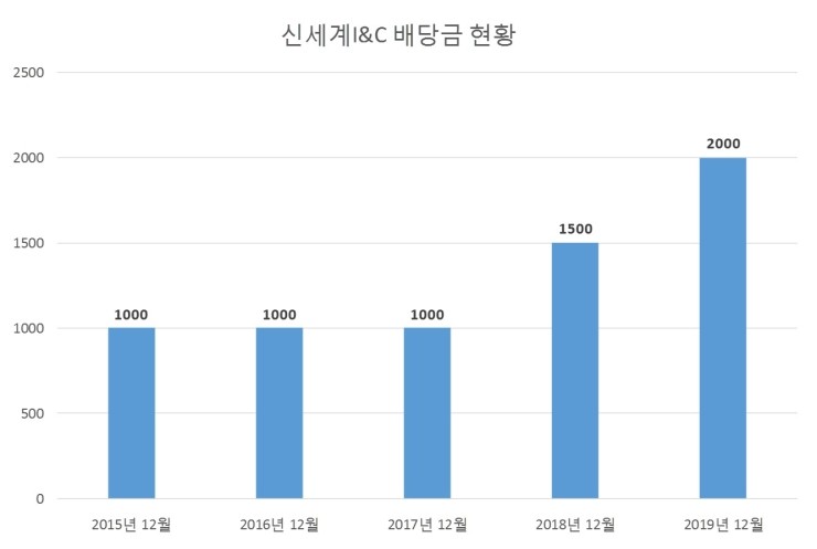  신세계I&C 배당공시