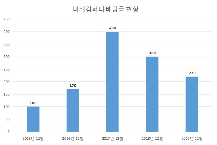  미래컴퍼니 배당공시