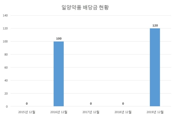  일양약품 배당공시