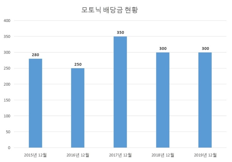 모토닉 배당공시