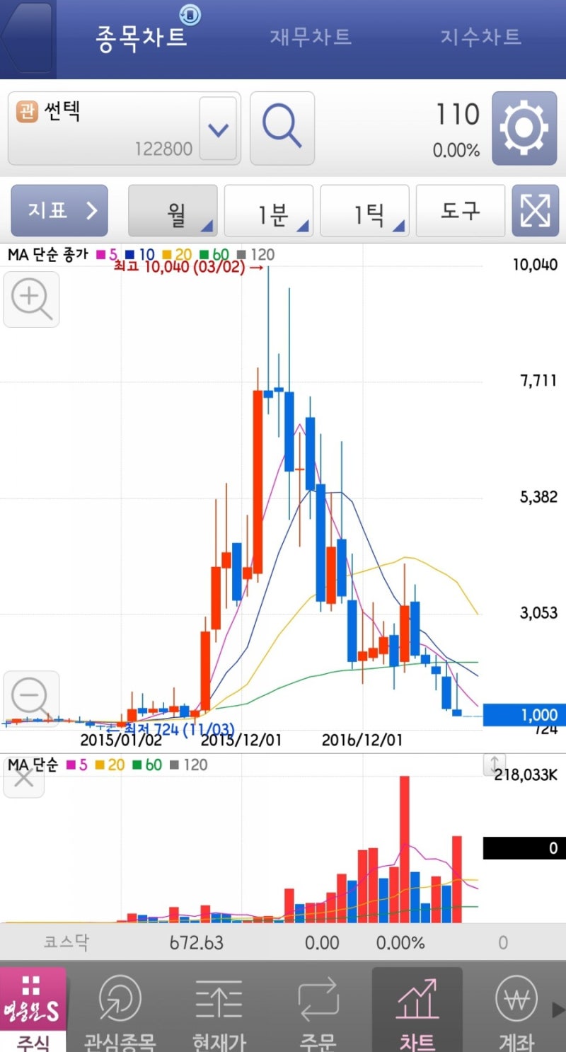 썬텍 상장폐지. 정리매매 : 네이버 블로그