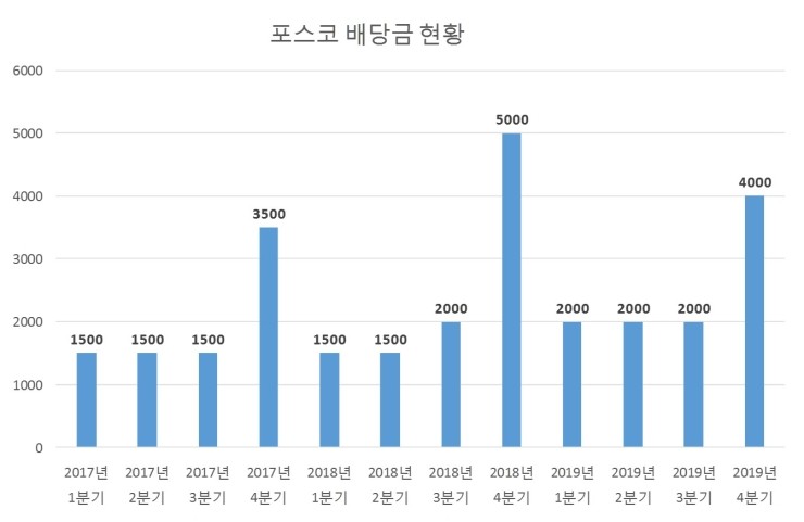  포스코 배당공시