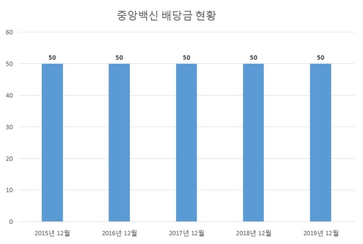  중앙백신 배당공시