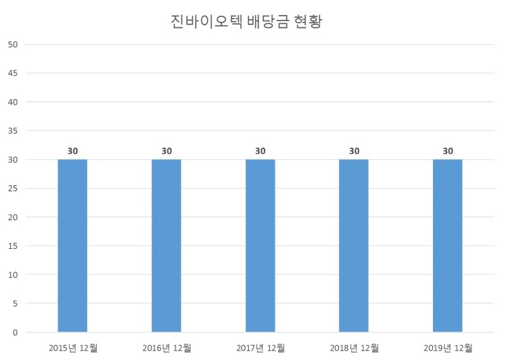  진바이오텍 배당공시