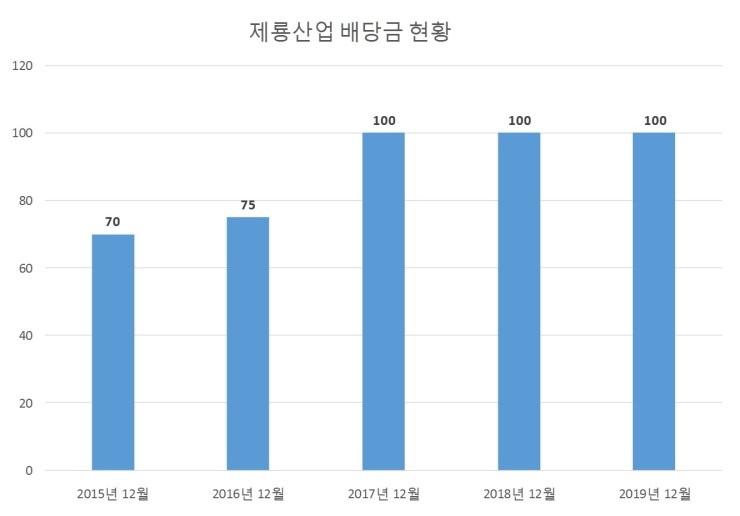  제룡산업 배당공시