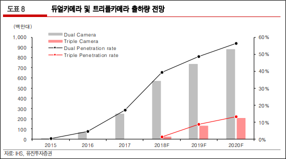  [산업분석] 스마트폰 카메라 산업 분석