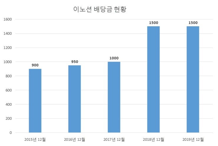  이노션 배당공시
