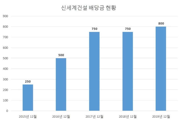  신세계건설 배당공시