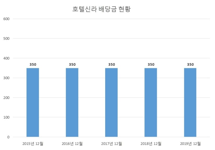  호텔신라 배당공시